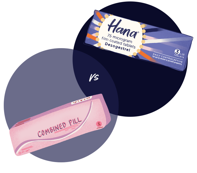 Two Packages in blue circles, one with the combined Pill, one with the Hana Pill