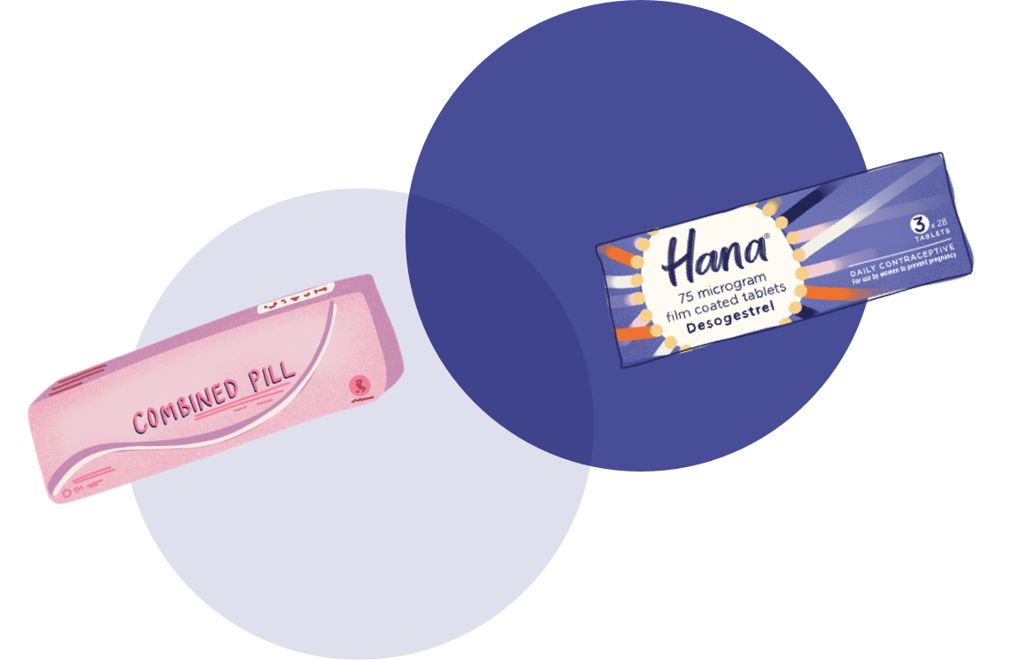 Two Packages in blue circles, one with the combined Pill, one with the Hana Pill